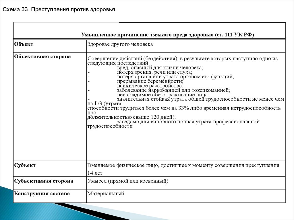 Ответственность за умышленное причинение тяжкого вреда здоровью. Уголовно-правовая характеристика 111 УК РФ.