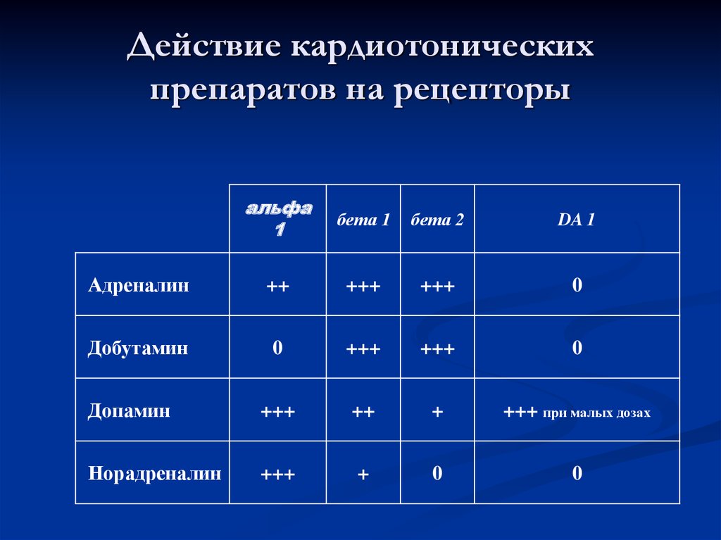 Сравнение препаратов. Классификация кардиотонических препаратов. Сравнительная характеристика кардиотонических средств таблица. Кардиотонические средства фармакология таблица. Сравнительная характеристика групп кардиотонических средств.