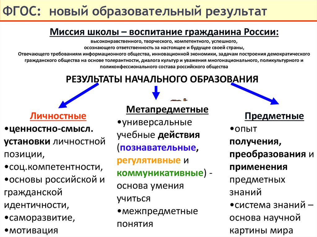 Новые образовательные результаты. Предметные и межпредметные учебные действия. Предметные знания это. Предметные знания, предметные действия.