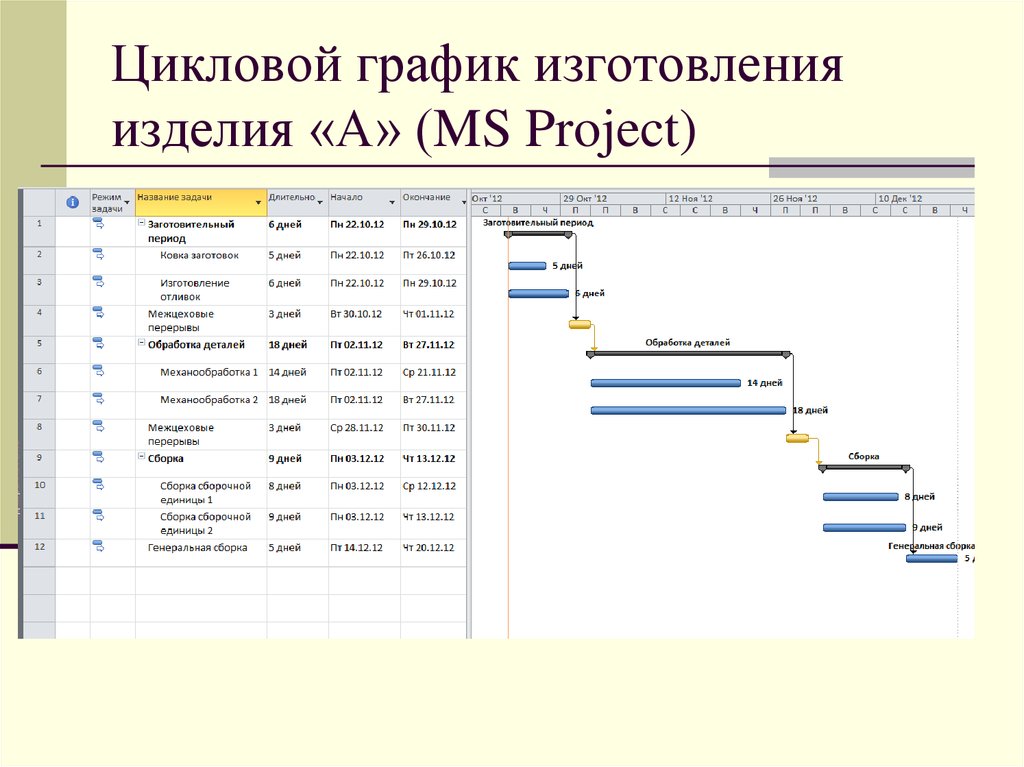 Цикловой график изготовления изделия «А» (MS Project)