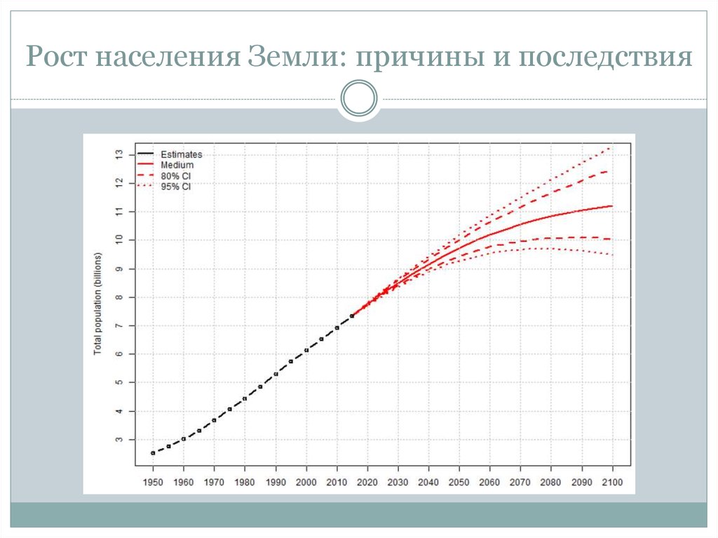 Причины условия глобального роста населения земли схема