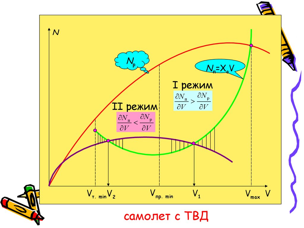 Горизонтальная скорость самолета. Характерные скорости горизонтального полета. Кривые мощностей потребных для горизонтального полета. . Характерные скорости самолетов. Характерные скорости и режимы горизонтального полета.