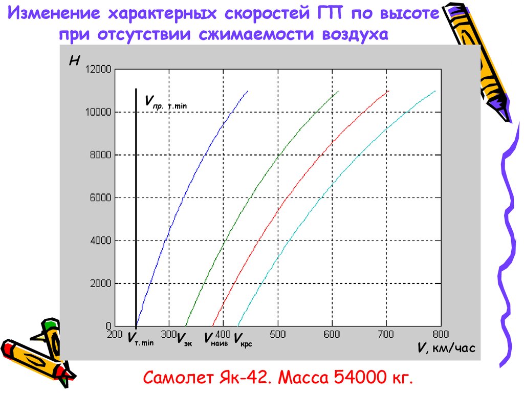 Измерение скорости самолета. Сжимаемость воздуха. Поправка на сжимаемость воздуха. Сжимаемость воздуха аэродинамика. Сжимаемость воздуха с высотой.