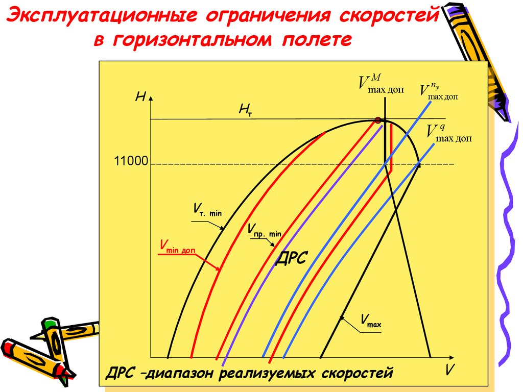 Высота горизонтального полета