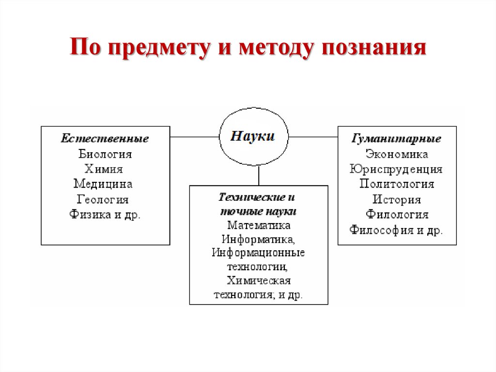 Основы науки знаний. По предмету и методу познания. Методы естественного познания. Информационные средства познания. Методы познания в медицине.