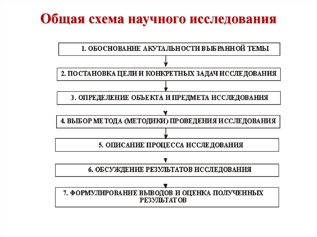 Какие этапы выделяют исследования. Структурная схема научного исследования. Этапы научного исследования схема. Блок схема научного исследования. Общая схема хода научного исследования.