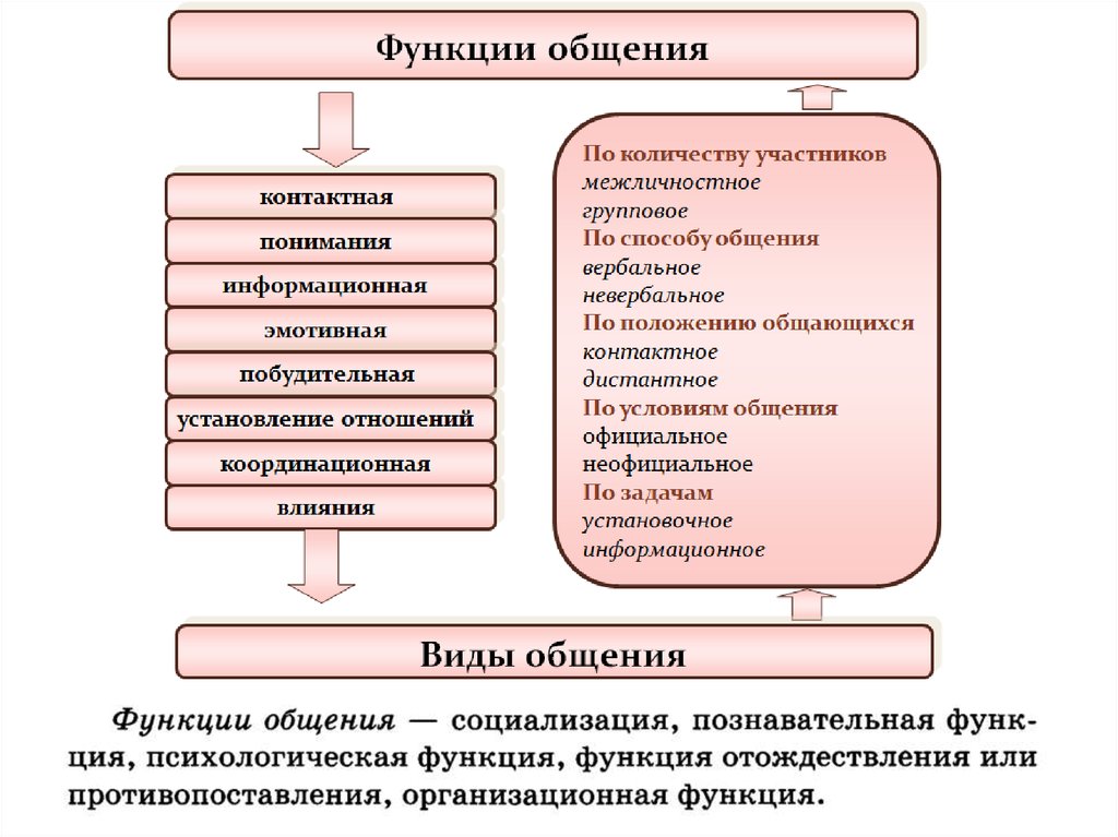 Основные функции человеческой деятельности