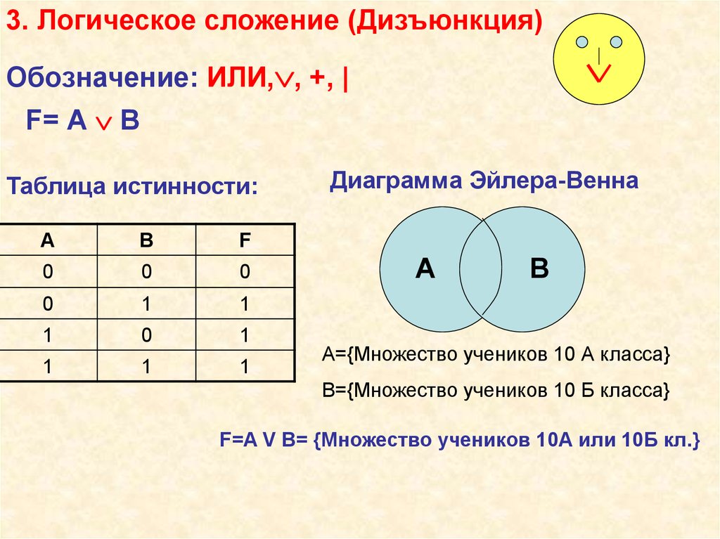 Таблица истинности дизъюнкции. Опишите логическую операцию дизъюнкция. Логическое сложение таблица истинности. Логические операции и Эйлера. Логическое сложение схема Эйлера.