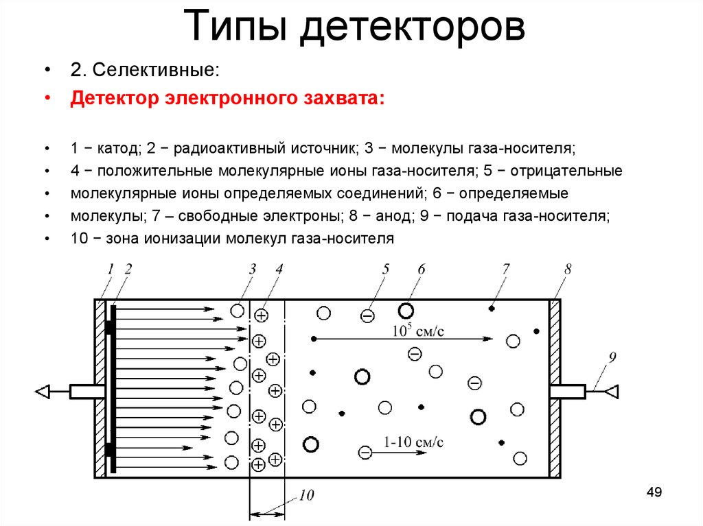 Детекторы описание. Детектор электронного захвата газовая хроматография. Детектор электронного захвата принцип. Детектор электронного захвата схема. Детекторы ГЖХ электронного захвата.