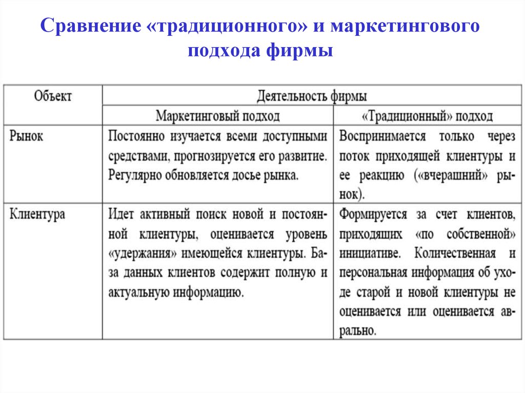 Традиционные сравнения. Сравнение традиционного и маркетингового подхода. Сравнение производственного и маркетингового подхода. Сравните производственный и маркетинговый подход. Традиционное сравнение.