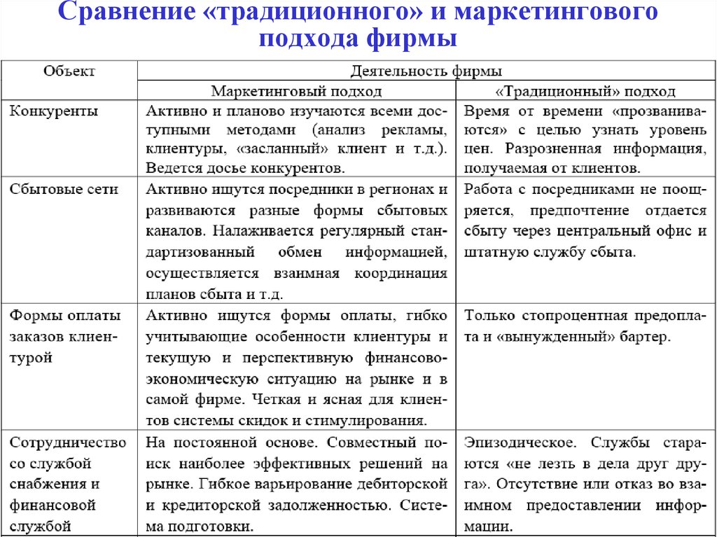 Маркетинговая деятельность определение. Сравнение традиционного и маркетингового подхода фирмы. Сравните производственный и маркетинговый подход. Сравнение производственного и маркетингового подхода. Таблица традиционной и маркетинговой подход.