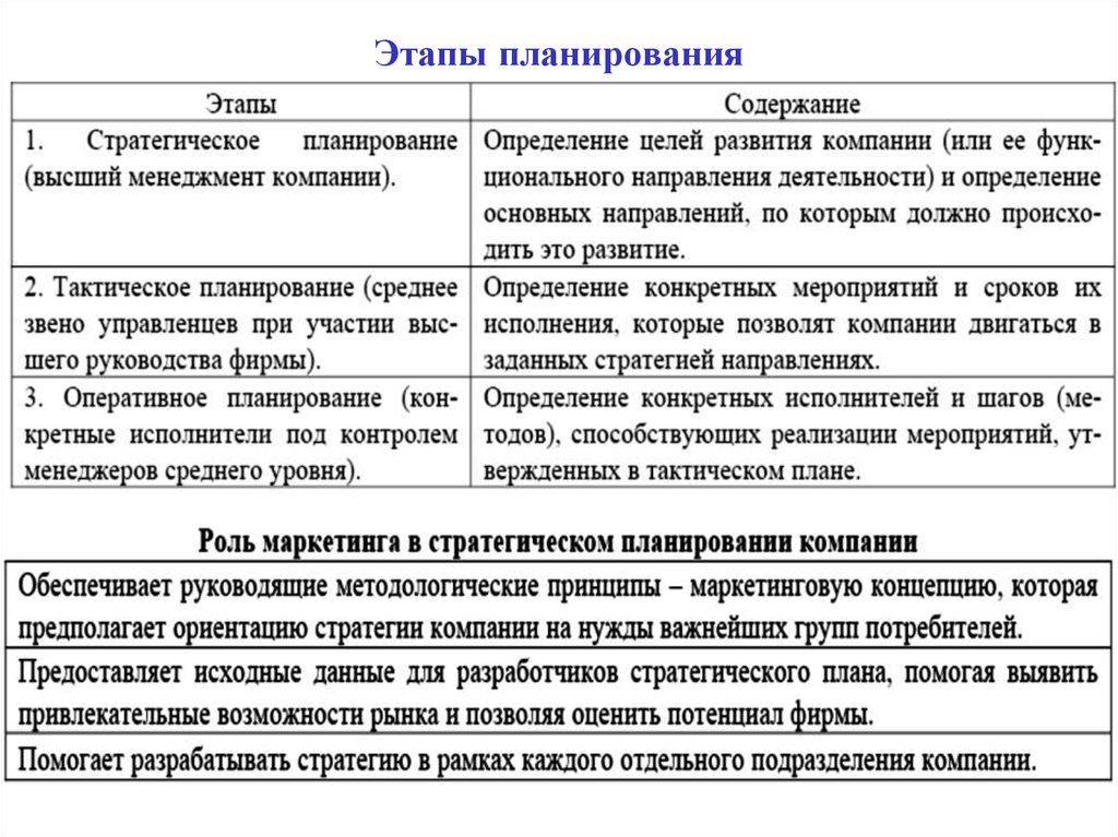 Этапы планирования мероприятия. Этапы планирования в ОВД РФ. Этапы планирования. Этапов стадии планирования. Этапы планирования в менеджменте.