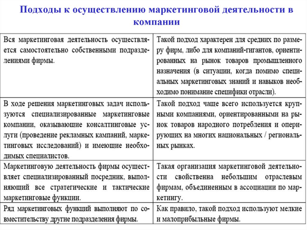 Организационная деятельность маркетинга. Подход к организации маркетинговой деятельности. Маркетинговая деятельность предприятия. Подходы маркетинга. Основные подходы маркетинговой деятельности.