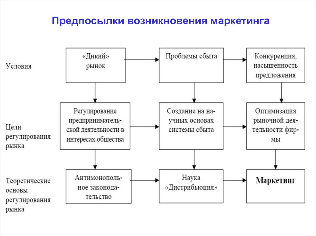 Возникновение деятельности. Основные предпосылки возникновения маркетинга. Причины возникновения маркетинга. Экономические предпосылки возникновения маркетинга. Причины зарождения маркетинга.