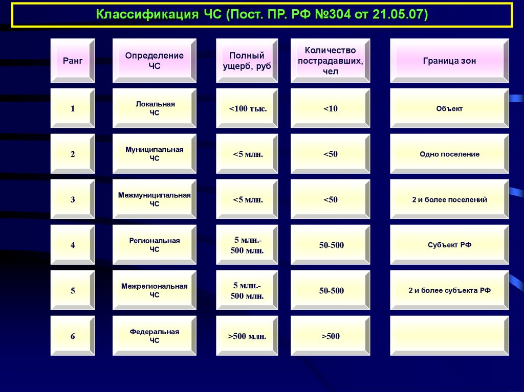 7 классификация. Ранги ЧС. Классификация рангов. Ранги пожаров таблица. Ранговая градация в играх.