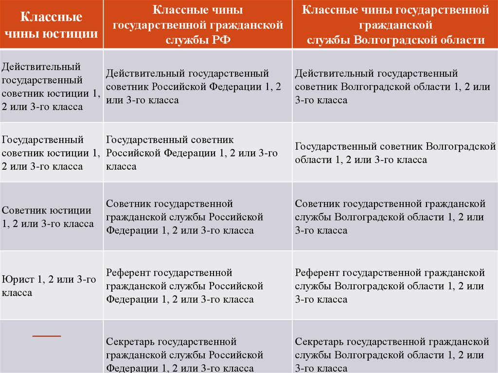 Чины государственной службы. Таблица классные чины государственной гражданской службы РФ. Классный чин референт 3 класса. Чин референт государственной гражданской службы 3 класса. Классные чины государственных гражданских служащих.