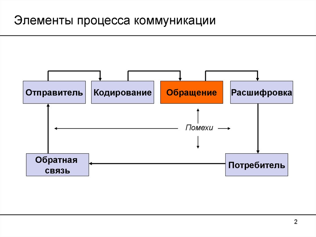 Отправитель кодирование. Перечислите элементы коммуникационного процесса. Перечислите основные компоненты коммуникации. Перечислите элементы коммуникативного процесса. Вторичный элемент процесса коммуникации -.