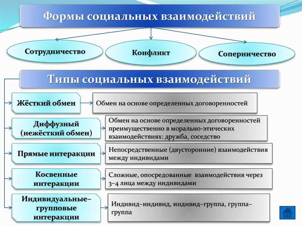 Структура и формы социального взаимодействия