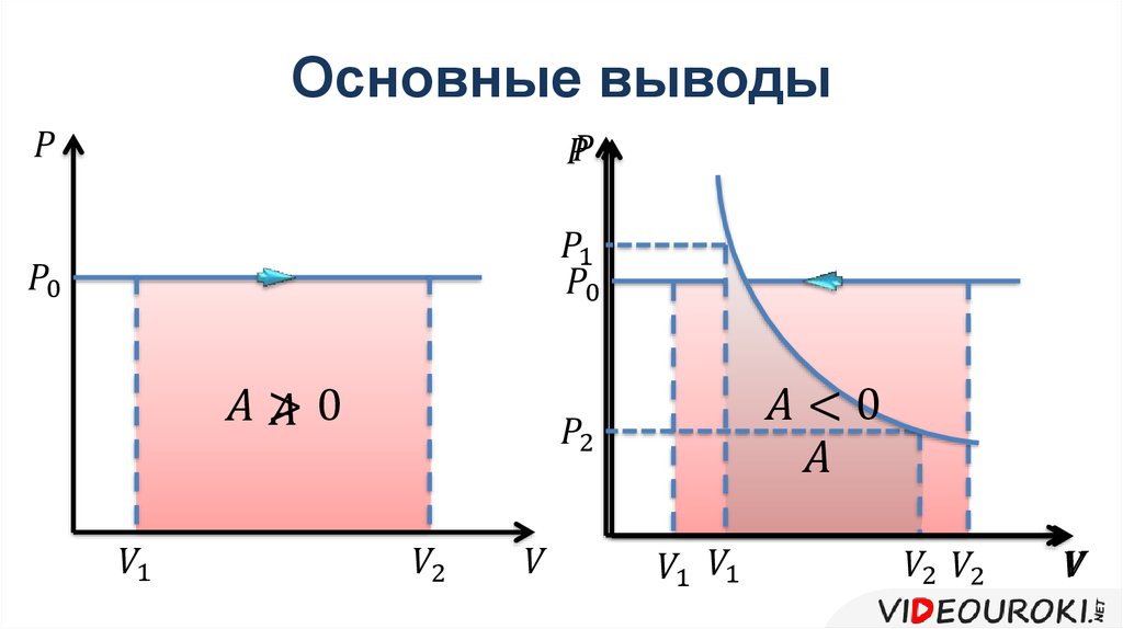 Основные выводы