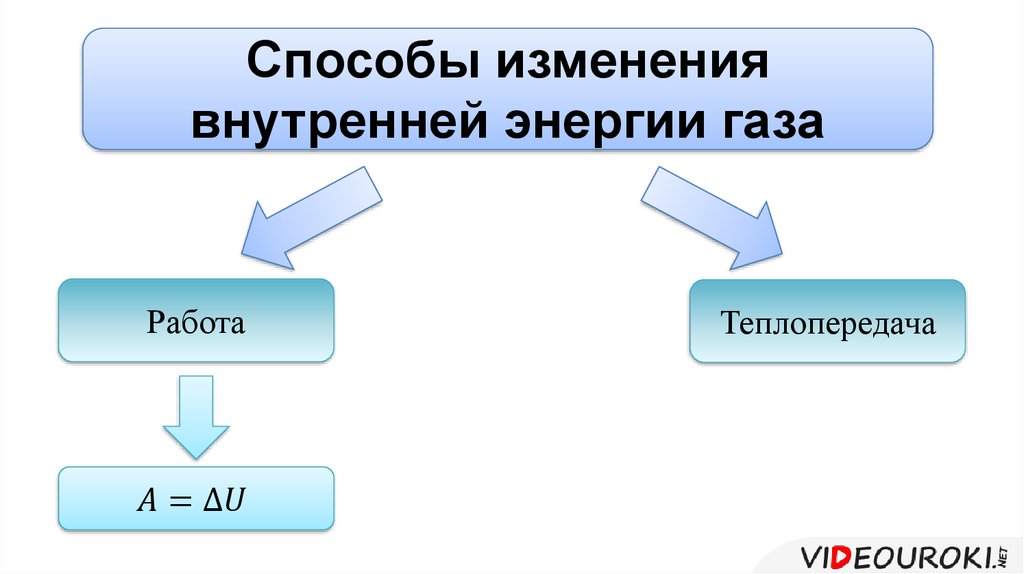 Изменение внутренней энергии работа газа