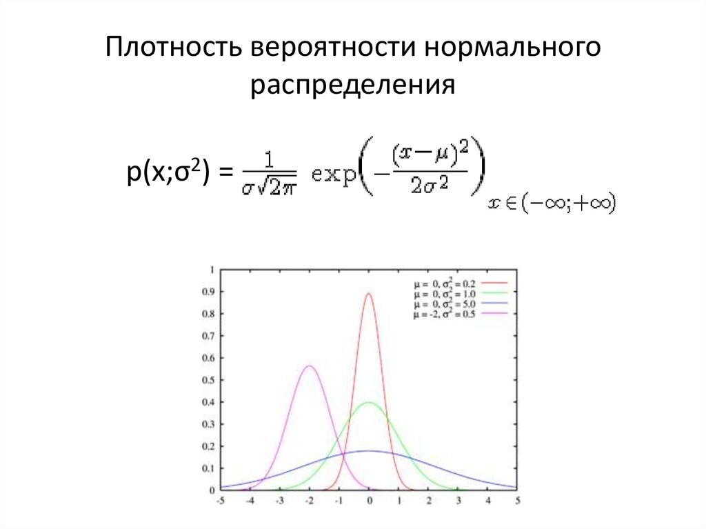 Плотность вероятности случайной величины график. Плотность вероятности нормального распределения и ее свойства. Нормально распределение функция плотности. Плотность распределения вероятностей. Плотность вероятности гауссовского шума.