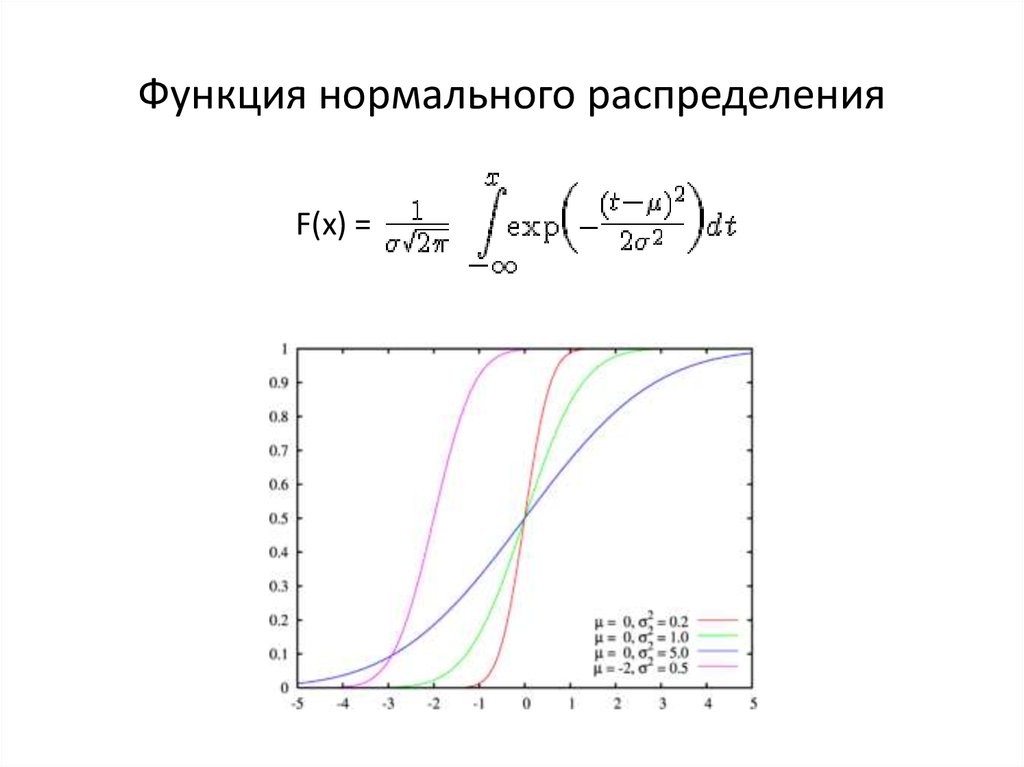 Построить график функции распределения