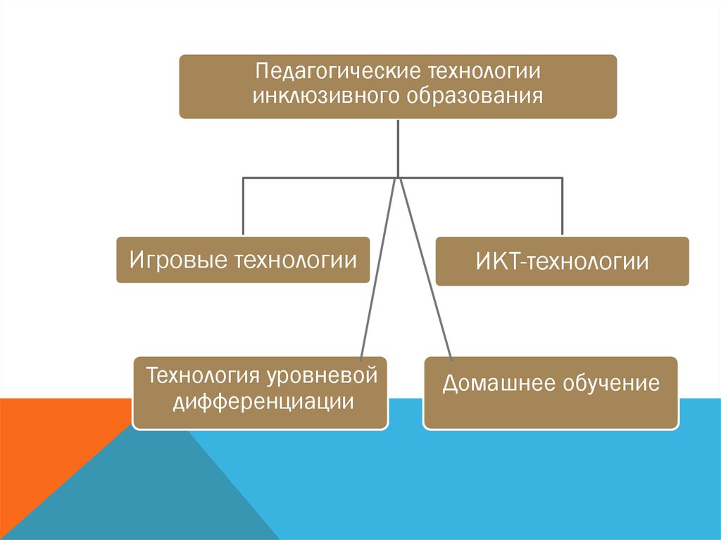 Технологии инклюзивного образования