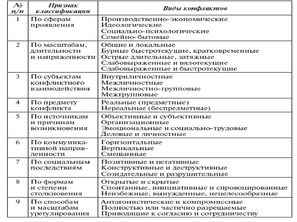 Классификации социальных взаимодействий