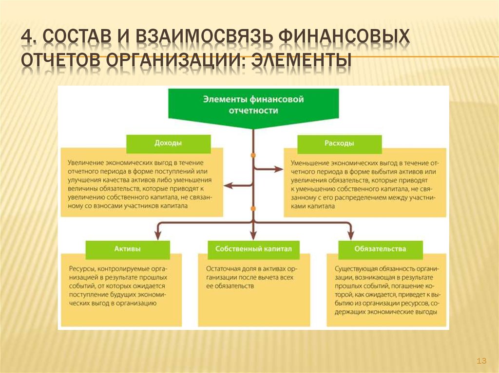 Понятия анализа финансовой отчетности. Взаимосвязь финансовых отчетов. Взаимосвязь отчетов предприятия. Элементы финансовых отчетов. Взаимосвязь форм финансовой отчетности.