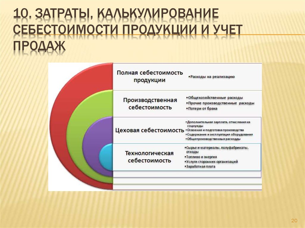 Аренда в себестоимости продукции. Калькулирование себестоимости продукции. Себестоимость картинки для презентации. Функции себестоимости продукции. Структура продукции понятие.