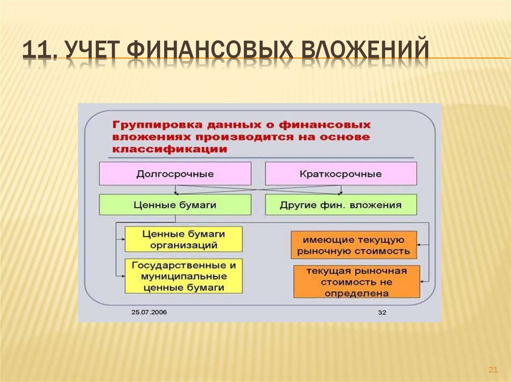 Финансовые вложения в пояснениях