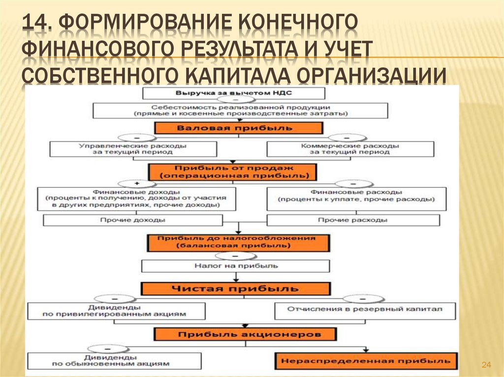 Учет финансовых результатов презентация