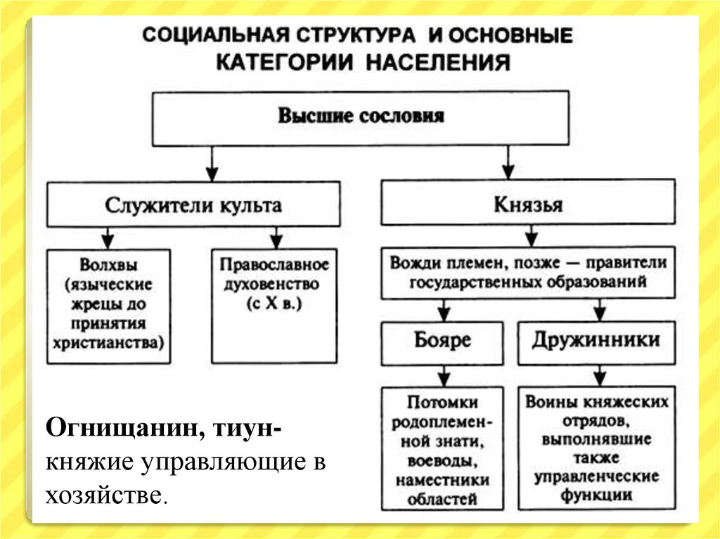 Контрольная работа по теме Общественный и государственный строй Киевской Руси
