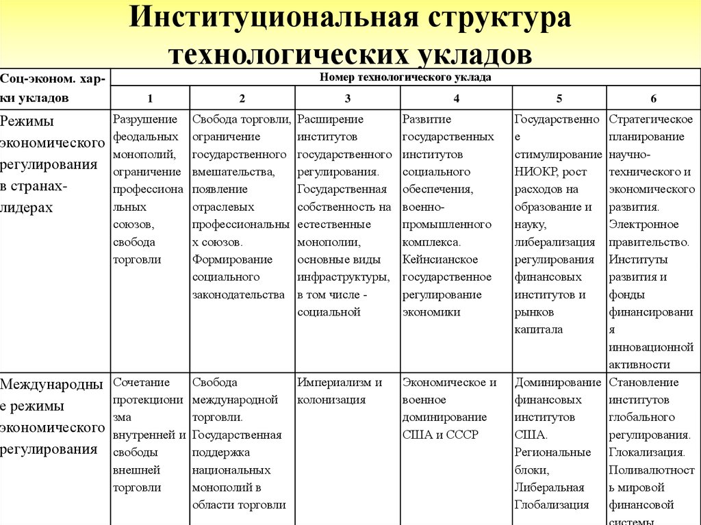 Технологические уклады. Структура технологического уклада. 6-Ой Технологический уклад. Технологические уклады таблица. Концепция технологических УКЛАДОВ.