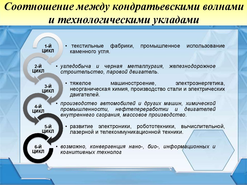 Схема технологических укладов