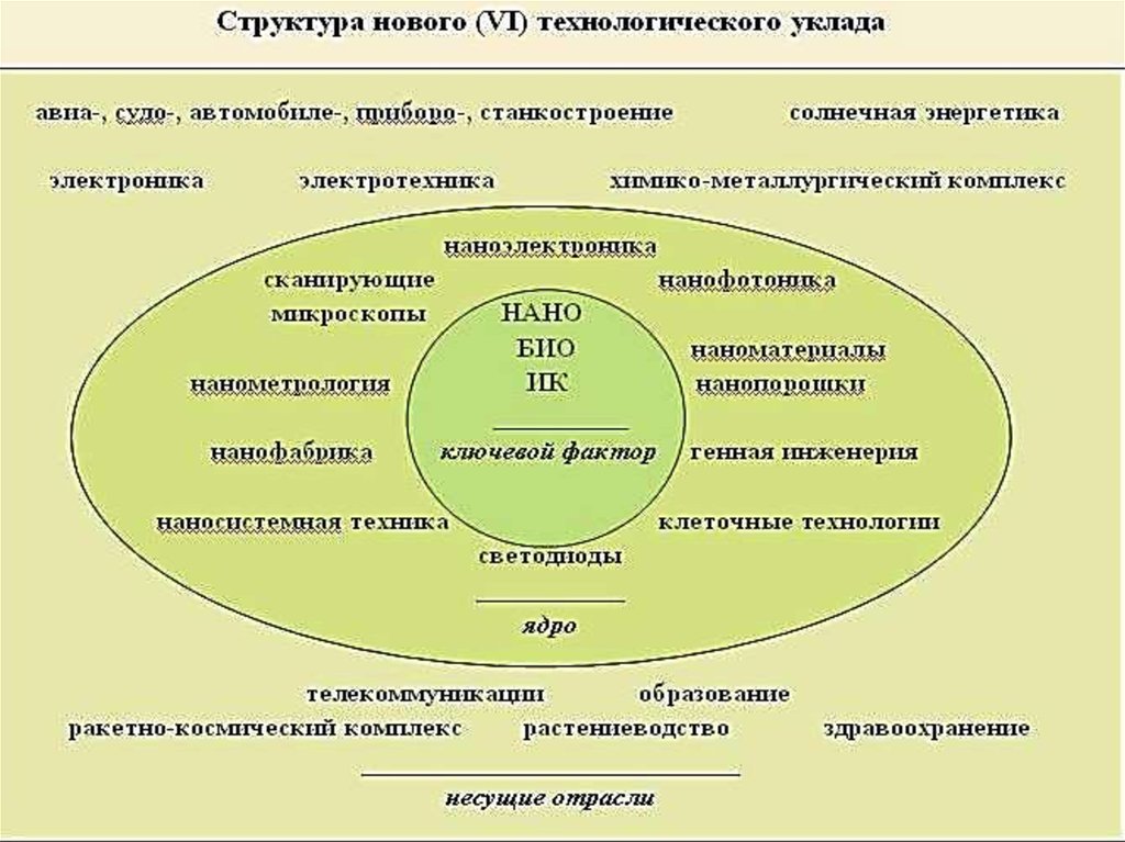 Структура нова. Ядро технологического уклада. Структура технологического уклада. Ядро шестого технологического уклада. Шестой Технологический уклад.