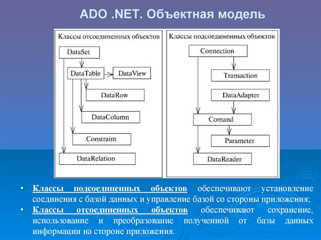ADO .NET. Объектная модель