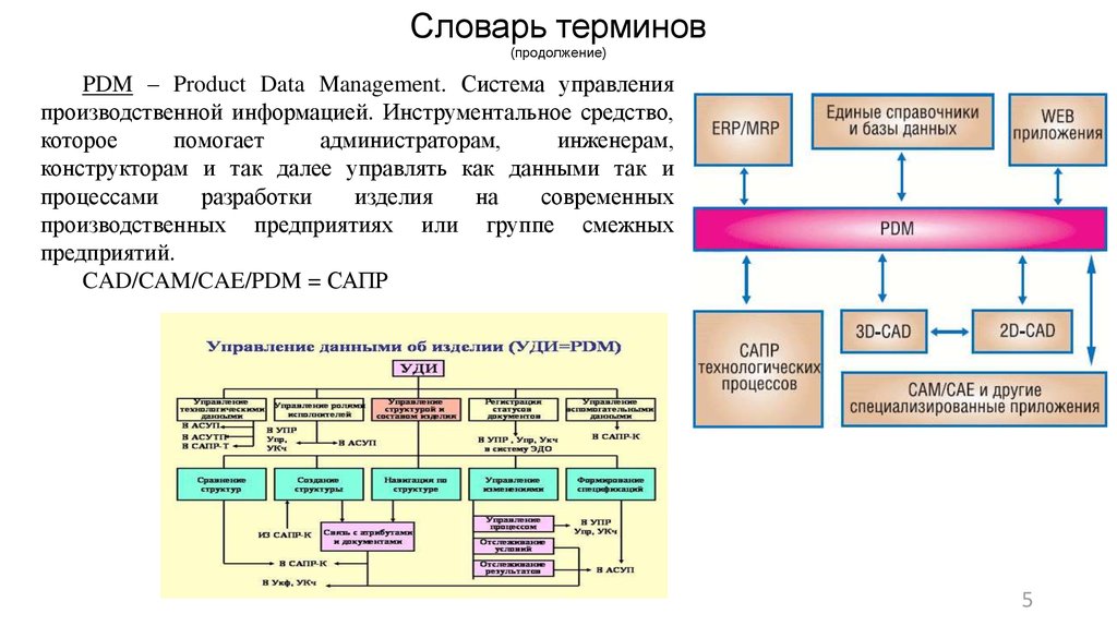 Управления данными pdm