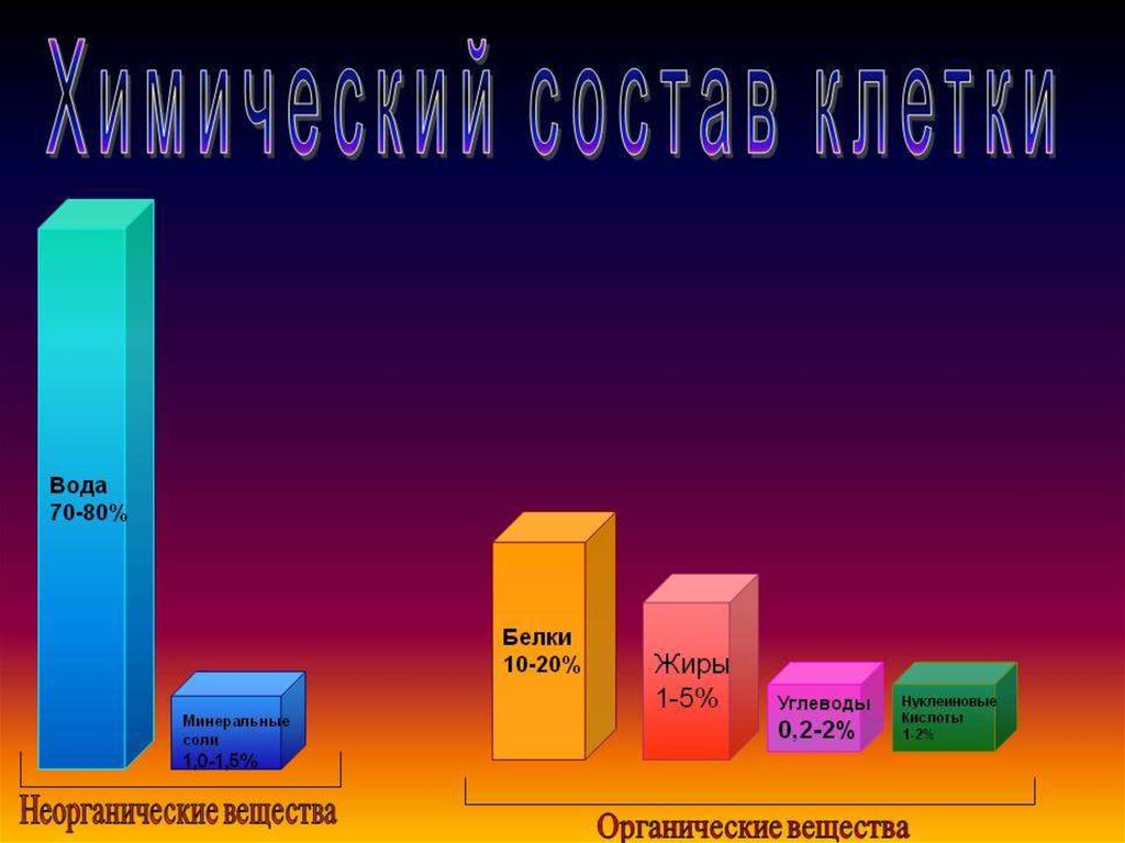 Химический состав клетки презентация