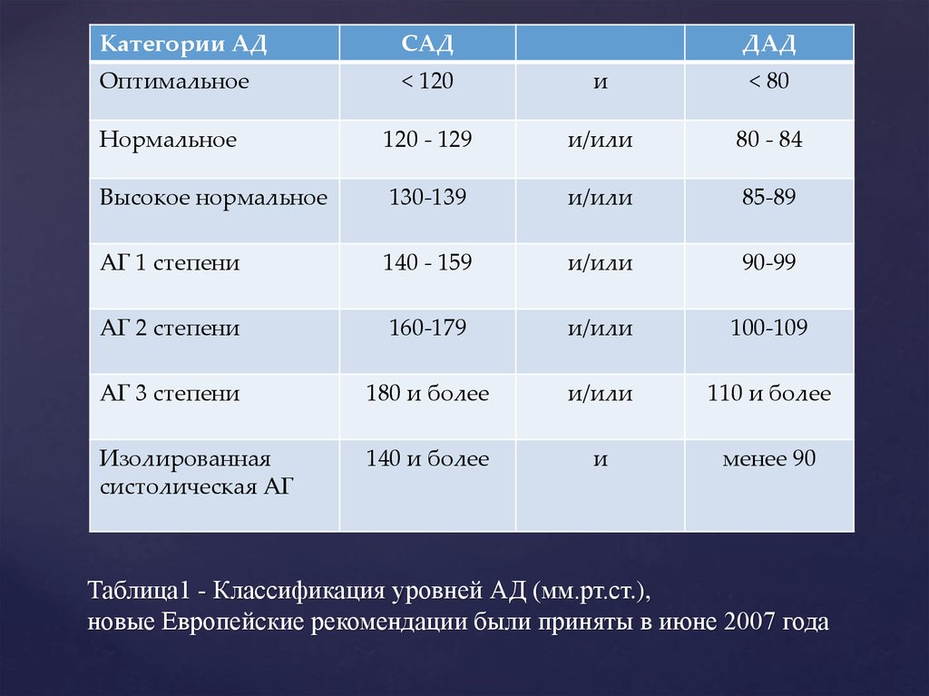 120 это нормально