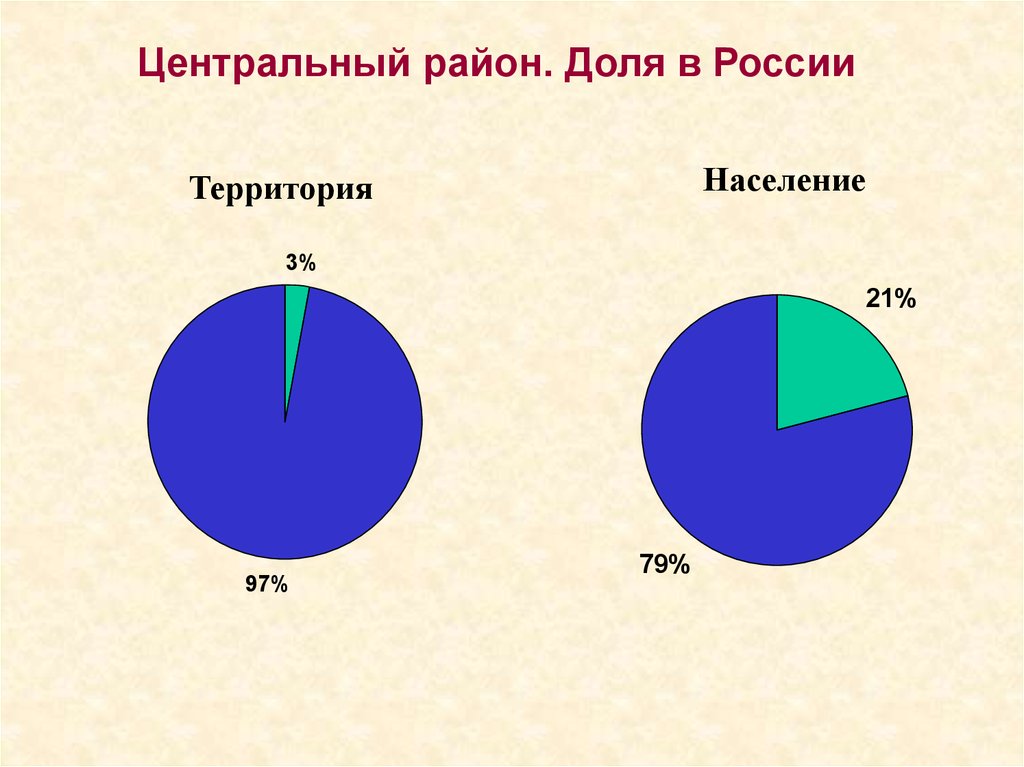 Доли руси. Центральный район доля в России. Доля территории и населения центральной России. Доля населения центральной России. Доля населения центрального района.