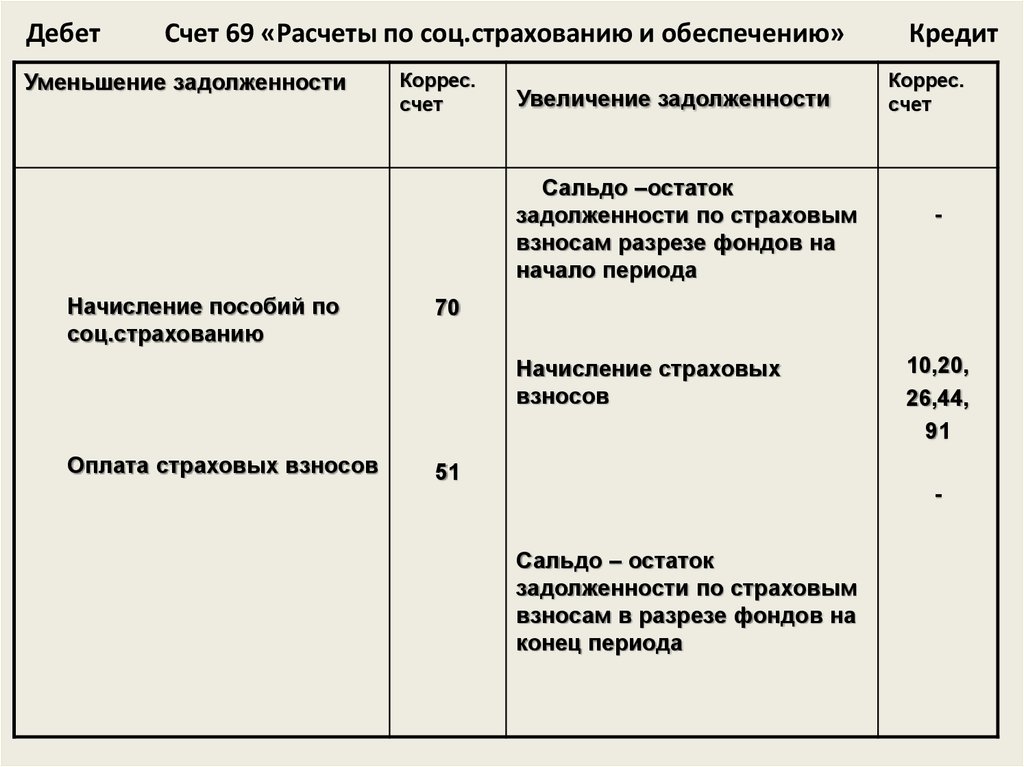 Кредит 69 счета