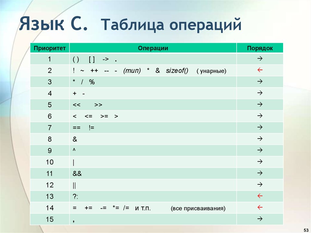 Операции языка данных с. Таблица операций. Язык с приоритет операций. Хирургия в таблицах. Операции с таблицами 1 класс.