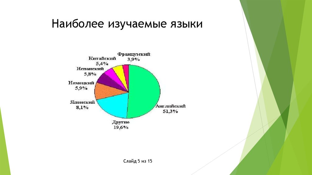 Какие языки существуют