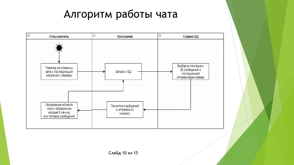 Блок схема чат бота