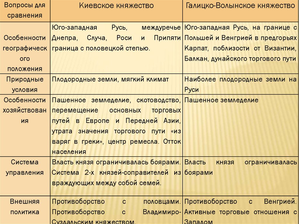 Природные особенности галицко волынского княжества таблица. Экономические особенности Галицко-Волынского княжества. Киевское княжество кратко таблица. Особенности развития Киевского княжества. Особенности внешней политики Галицко-Волынского княжества.