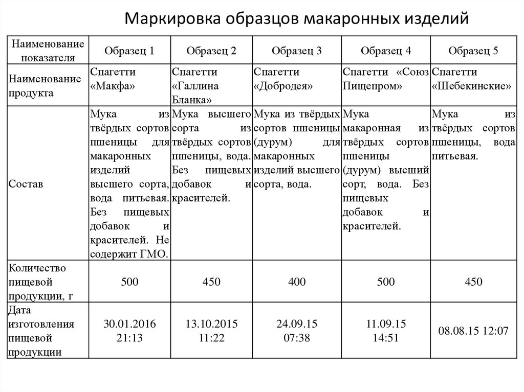 Виды и сорта макаронных изделий по образцам таблица