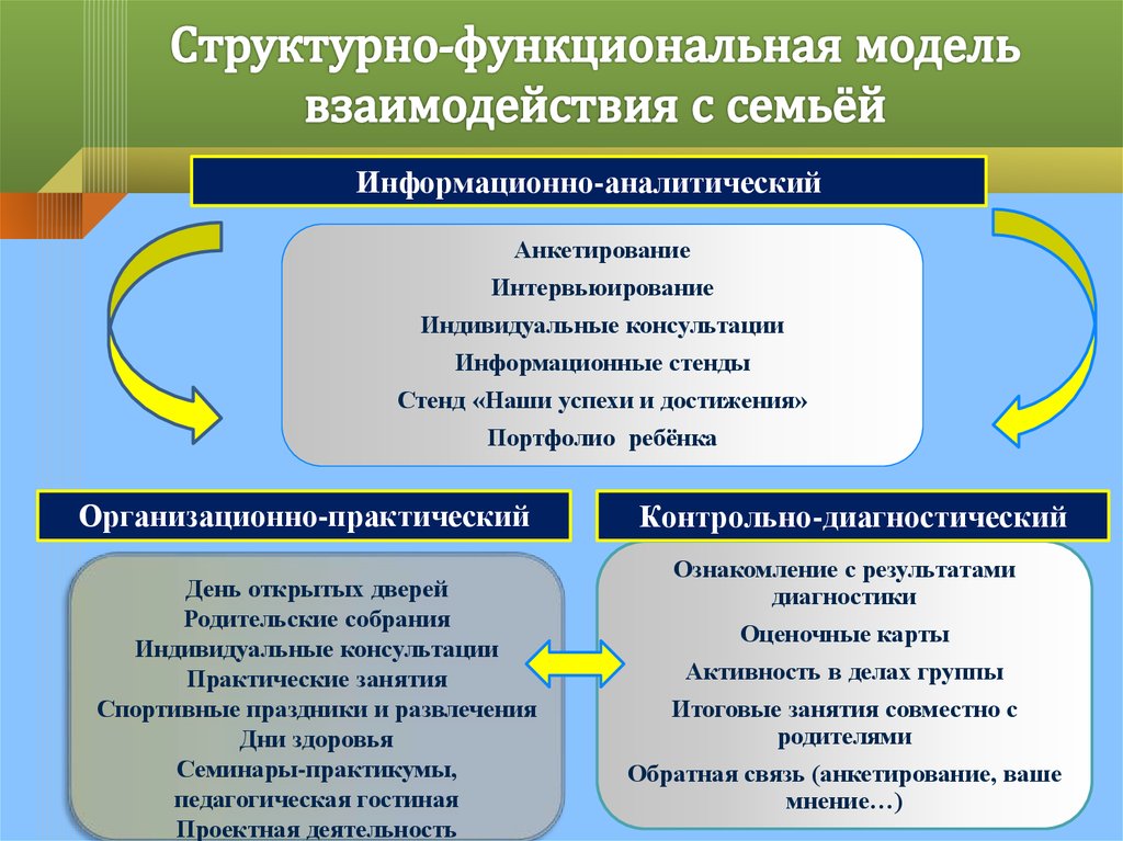 Взаимодействие дошкольного учреждения и семьи. Модель взаимодействия с родителями в ДОУ. Структура взаимодействия ДОУ И семьи. Структурно функциональная модель взаимодействия ДОУ И семьи. Схема взаимодействия ДОУ И семьи.