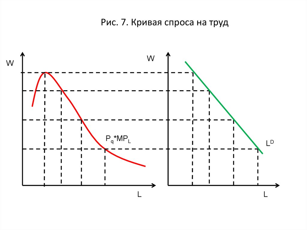 Кривая спроса на труд рисунок