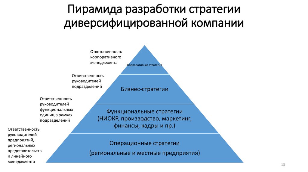 Стратегия развития менеджмента. Пирамида стратегий диверсифицированной компании. Пирамида стратегий однопрофильной компании. Пирамида разработки стратегии. Уровни разработки стратегии в компании.
